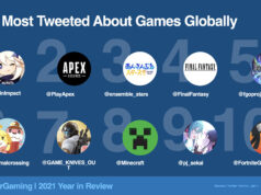 Gaming verbrak wederom Twitter records in 2021